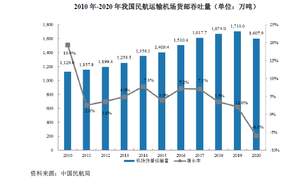 中国空运物流行业